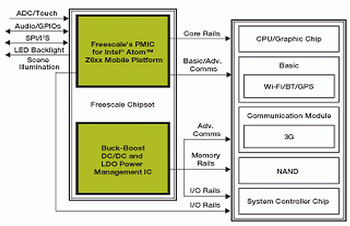 freescale PMIC